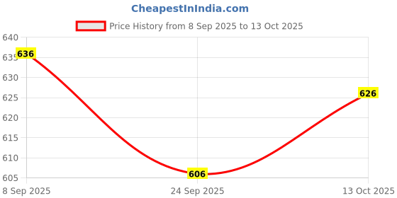 flipkart.com mm-21 Men Cargos mm-21 Price History Graph from 8 Sep 2025 to 13 Oct 2025