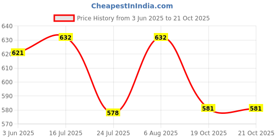 flipkart.com mm-21 Women Denim Capri mm-21 Price History Graph from 3 Jun 2025 to 21 Oct 2025