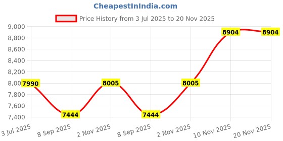 flipkart.com metravi MM-5-Meter MM-5 Digital Moisture Meter for use on 150 varieties of Wood All-in-One Digital Moisture Measurer metravi Price History Graph from 3 Jul 2025 to 19 Nov 2025