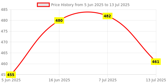 flipkart.com cpixen MM-6458 Atomic Beam Headlight/Ruff Atomic Beam Headlight/LED Flash/Head Torch/Atomic Beam Torch cpixen Price History Graph from 5 Jun 2025 to 13 Jul 2025