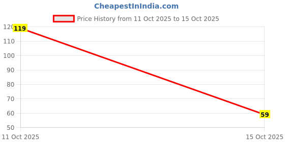 flipkart.com mm enterprise 750 ml Glass Bottle mm enterprise Price History Graph from 11 Oct 2025 to 15 Oct 2025