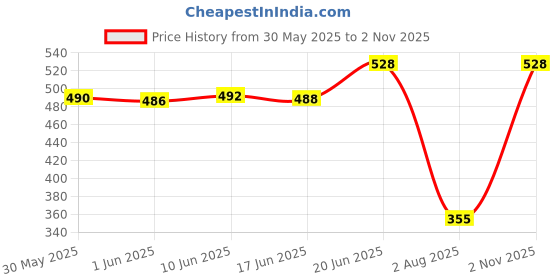 flipkart.com mm impex Kids jhula Swing Cradle Stainless Steel Baby Cradle Spring (15kg.Triangle) mm impex Price History Graph from 30 May 2025 to 2 Nov 2025