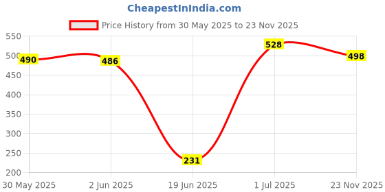 flipkart.com mm impex Kids Stainless Steel Spring Metal Jhula Swing Cradle ( 20kg) mm impex Price History Graph from 30 May 2025 to 23 Nov 2025