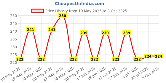 flipkart.com MM JUNCTION Portable Hook Weighing Machine Digital Hanging Luggage Fishing Hook Scale Manual Weight 110 lb/50 Kg Backlight LCD Display Screen Weighing Scale Price History Graph from 19 May 2025 to 8 Oct 2025
