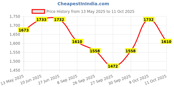 flipkart.com maga mart M.M Nut & Bolts Dholak Nut & Bolts Dholak maga mart Price History Graph from 13 May 2025 to 11 Oct 2025