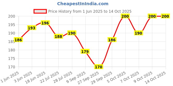 flipkart.com lavitra MM Racing Car Big Boot Bonnet Side Bumper Guards Toggle Fasteners Catch Clips 2PCS Locking Carabiner lavitra Price History Graph from 1 Jun 2025 to 14 Oct 2025