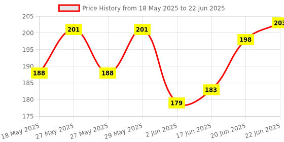 flipkart.com craftwaft MM SERIES GRAPH RULL MM A4 65 Graph Paper craftwaft Price History Graph from 18 May 2025 to 22 Jun 2025