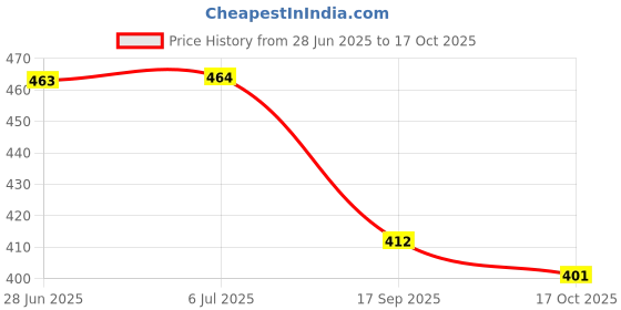 flipkart.com mm toys Angel Girl Dancing Musical Doll with 360° Rotation, Flashing Lights & Music mm toys Price History Graph from 28 Jun 2025 to 17 Oct 2025
