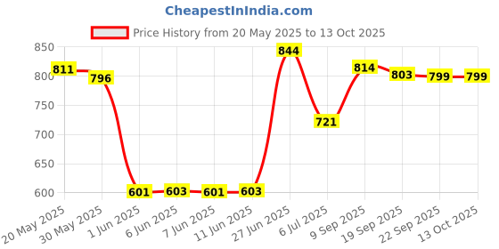flipkart.com mm toys ATM Money Saving Piggy Bank With Electronic Lock, Fingerprint, Light And Sound Coin Bank mm toys Price History Graph from 20 May 2025 to 13 Oct 2025