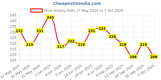 flipkart.com mm toys Bubble Making Gun Refill Liquid Solution Soap Extra Thik, Ready To Use Non Toxic Toy Bubble Maker mm toys Price History Graph from 17 May 2025 to 7 Oct 2025