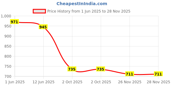 flipkart.com mm toys Gurbani Player Mini With Nitnem, Sukhmani Sahib - Waheguru Simran Radio | Prayer Kit mm toys Price History Graph from 1 Jun 2025 to 27 Nov 2025