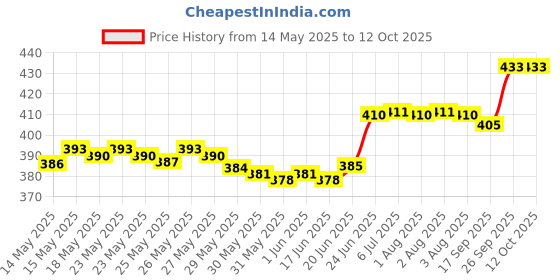 flipkart.com mm toys Kids Laptop - Educational Toy with Sound & Music | Alphabet & Number Learning mm toys Price History Graph from 14 May 2025 to 12 Oct 2025