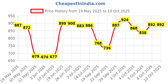 flipkart.com mm toys Kids Piano with Mic 37 Key 8 Rhythm 8 Tones 6 Demos Portable Electronic Keyboard mm toys Price History Graph from 19 May 2025 to 10 Oct 2025