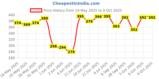 flipkart.com mm toys Musical Toy Car With 3D Flashing Lights, Music, 360 Rotating - 1 To 4 Year Kids mm toys Price History Graph from 19 May 2025 to 9 Oct 2025