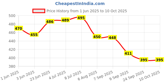 flipkart.com mm toys Peach Tieback Hook mm toys Price History Graph from 1 Jun 2025 to 10 Oct 2025