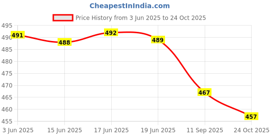 flipkart.com mm venture Embroidered Bollywood Georgette Saree mm venture Price History Graph from 3 Jun 2025 to 24 Oct 2025