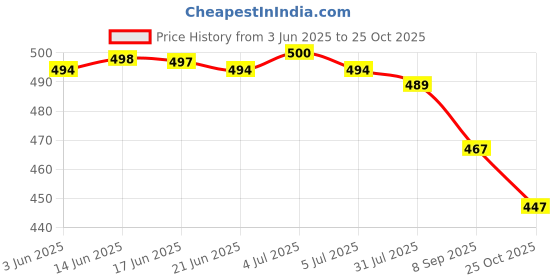 flipkart.com mm venture Embroidered Bollywood Georgette Saree mm venture Price History Graph from 3 Jun 2025 to 25 Oct 2025