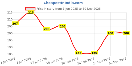 flipkart.com mm will care Bamboo Fruit & Vegetable Basket mm will care Price History Graph from 1 Jun 2025 to 27 Nov 2025