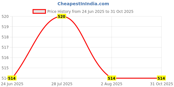 flipkart.com mm will care Corrugated Cardboard Packaging Box mm will care Price History Graph from 24 Jun 2025 to 31 Oct 2025
