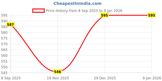 flipkart.com mm will care Corrugated Cardboard PACKING & SHIPPING Packaging Box mm will care Price History Graph from 8 Sep 2025 to 4 Jan 2026
