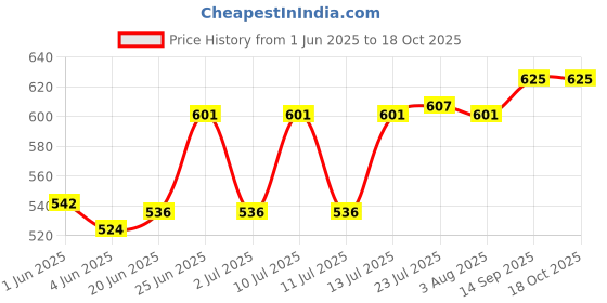 flipkart.com mm will care Corrugated Cardboard Strong Corrugated Brown Square Box_Size: 13 X 8 X 7 Inch Packaging Box mm will care Price History Graph from 1 Jun 2025 to 18 Oct 2025