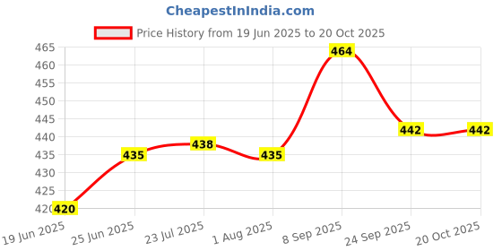 flipkart.com mm will care Corrugated Craft Paper PACKING Packaging Box mm will care Price History Graph from 19 Jun 2025 to 20 Oct 2025