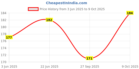 flipkart.com mm will care GOLDEN CRAFT PAPER Unruled 16 Inch X 10 Meter 150 gsm Paper Roll mm will care Price History Graph from 3 Jun 2025 to 9 Oct 2025