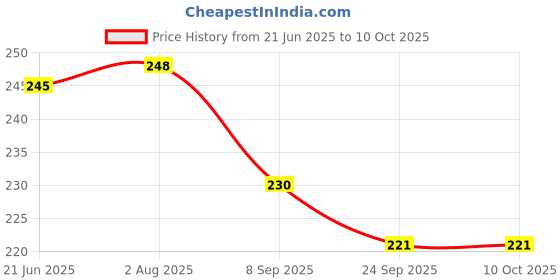 flipkart.com mm will care Natural Jute Twine Ropes - Camping Rope, Multi Purpose Utility.(100 Meter 4 mm ) Brown mm will care Price History Graph from 21 Jun 2025 to 10 Oct 2025