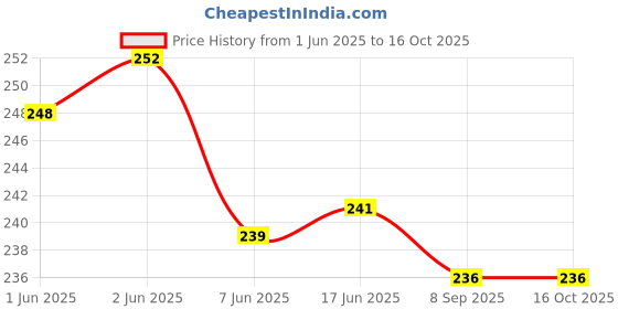 flipkart.com mm will care Pizza Box Paper Packaging Box mm will care Price History Graph from 1 Jun 2025 to 16 Oct 2025