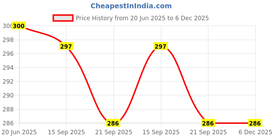 flipkart.com mm will care Self-Locking Box Cardboard, Craft Paper, Paper Packaging Box mm will care Price History Graph from 20 Jun 2025 to 5 Dec 2025