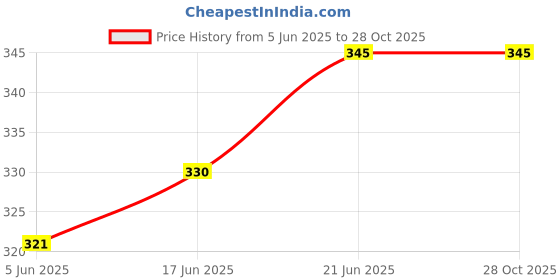 flipkart.com mm will care Self-Locking Box Cardboard Packaging Box mm will care Price History Graph from 5 Jun 2025 to 27 Oct 2025