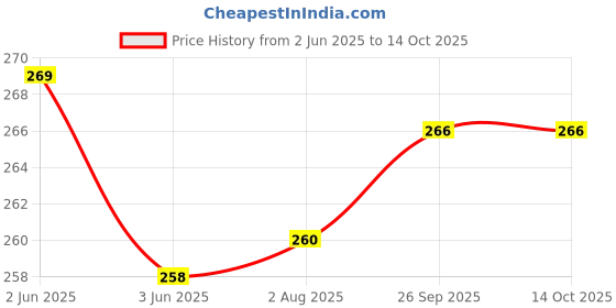 flipkart.com mm will care Self-Locking Box Craft Paper 3 Ply E-Fluet Size: 4 X 4 X 1.5 Inch Packaging Box mm will care Price History Graph from 2 Jun 2025 to 13 Oct 2025