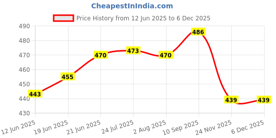 flipkart.com mm will care Self-Locking Box Craft Paper 3 Ply E-Fluet Size: 7 X 5 X 2.5 Inch Packaging Box mm will care Price History Graph from 12 Jun 2025 to 5 Dec 2025