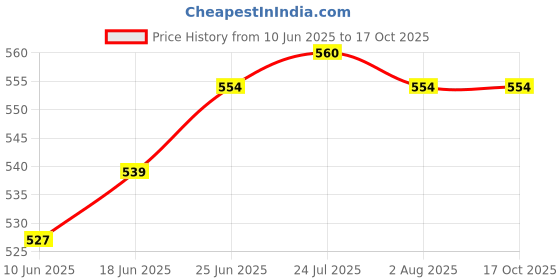 flipkart.com mm will care Self-Locking Box Craft Paper Packaging Box mm will care Price History Graph from 10 Jun 2025 to 16 Oct 2025