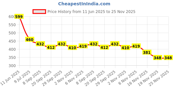 flipkart.com millennium mart MM-yoga-3 Red 4 mm Yoga Mat millennium mart Price History Graph from 11 Jun 2025 to 25 Nov 2025