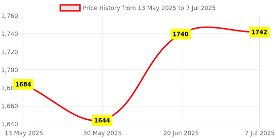 flipkart.com boya MM1 with Mini Tripod and Mount3 Universal Cardiod Shotgun Microphone Microphone boya Price History Graph from 13 May 2025 to 7 Jul 2025