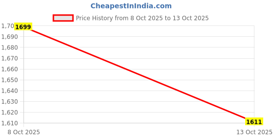 flipkart.com jiyan enterprise MM177 Digital Anemometer jiyan enterprise Price History Graph from 8 Oct 2025 to 13 Oct 2025