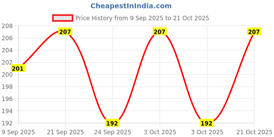 flipkart.com mm9e Being Human , Being ,Salman Khan , Being Human , Being Human Logo , Yellow Being Human Ceramic Coffee Mug mm9e Price History Graph from 9 Sep 2025 to 21 Oct 2025