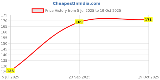 flipkart.com mm9e Being Human Theme , Being Logo , Salman Khan (Designe - 5) Ceramic Coffee Mug mm9e Price History Graph from 5 Jul 2025 to 19 Oct 2025
