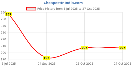 flipkart.com mm9e Football Club Ronaldo , Real Madrid Ronaldo , Cristiano Ronaldo ,Football Club Madrid Ceramic Coffee Mug mm9e Price History Graph from 3 Jul 2025 to 27 Oct 2025
