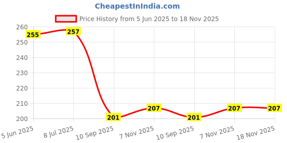 flipkart.com mm9e ''I Make And Drink Tea ''Ceramic Tea/Coffee - 2 Pieces, Multicolour, 330 ml Ceramic Coffee Mug mm9e Price History Graph from 5 Jun 2025 to 18 Nov 2025