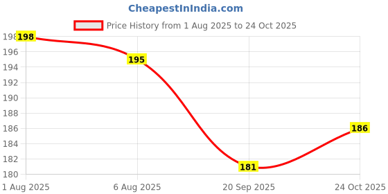 flipkart.com mm9e MOTU PATLU MUG , MOTU PATLU GANG , KIDS CARTOON , MOTU PATLO KING KIDSMUG68 Ceramic Coffee Mug mm9e Price History Graph from 1 Aug 2025 to 24 Oct 2025
