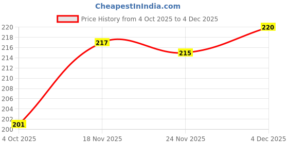 flipkart.com mm9e N Letter , Couple , Lover , Heart Handle , Red Letter N Alphabet Best Gift for Friends Who's Name Start With N , N Black Rose , Heart Shap Special Birthday Gift for Girlfriend Ceramic Coffee Mug mm9e Price History Graph from 4 Oct 2025 to 18 Nov 2025