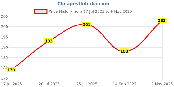 flipkart.com mm9e Thread Special-Rakhi-Mug-14 Gold Finish Rakhi, Chawal Roli Pack, Greeting Card, Mug Set mm9e Price History Graph from 17 Jul 2025 to 9 Nov 2025