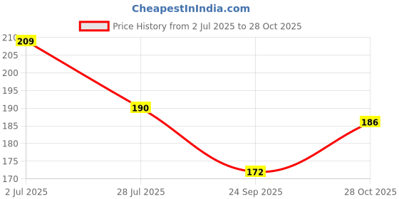 flipkart.com mm9e You Are So Special Nikki Printed Coffee , I Love You Nikki , Nikki Name , Gift For Friends , Lovers , Valentine's day , Anniversary Gift , Happy Birthday Gift , Rakhi , Rakshabandhan , Happy Raakhi , Sister , Wife , Daughter , Women Day Gift Ceramic Coffee Mug mm9e Price History Graph from 2 Jul 2025 to 28 Oct 2025