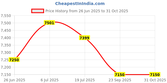 flipkart.com shakti technology MMA-250G ARC (IGBT) with Hot Start, Anti-Stick Functions, Arc Force Control Inverter Welding Machine shakti technology Price History Graph from 26 Jun 2025 to 31 Oct 2025