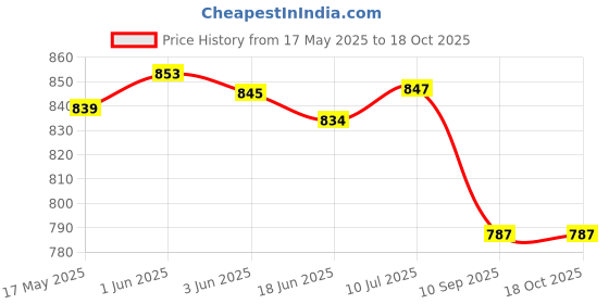 flipkart.com ring fight MMA Boxing Boxing Head Guard ring fight Price History Graph from 17 May 2025 to 18 Oct 2025