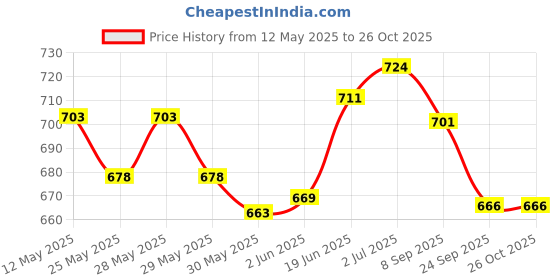 flipkart.com keycraze MMA Boxing Gloves, Half Finger Kickboxing Gym & Fitness Gloves keycraze Price History Graph from 12 May 2025 to 25 Oct 2025