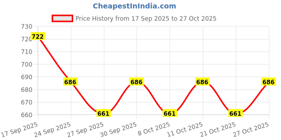 flipkart.com hoc MMA Boxing Gloves, Half Finger Kickboxing Gym & Fitness Gloves hoc Price History Graph from 17 Sep 2025 to 27 Oct 2025