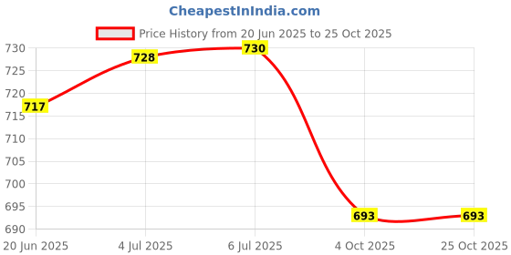 flipkart.com leosportz MMA Boxing Gloves, Half Finger Kickboxing Training Gloves Gym & Fitness Gloves leosportz Price History Graph from 20 Jun 2025 to 24 Oct 2025